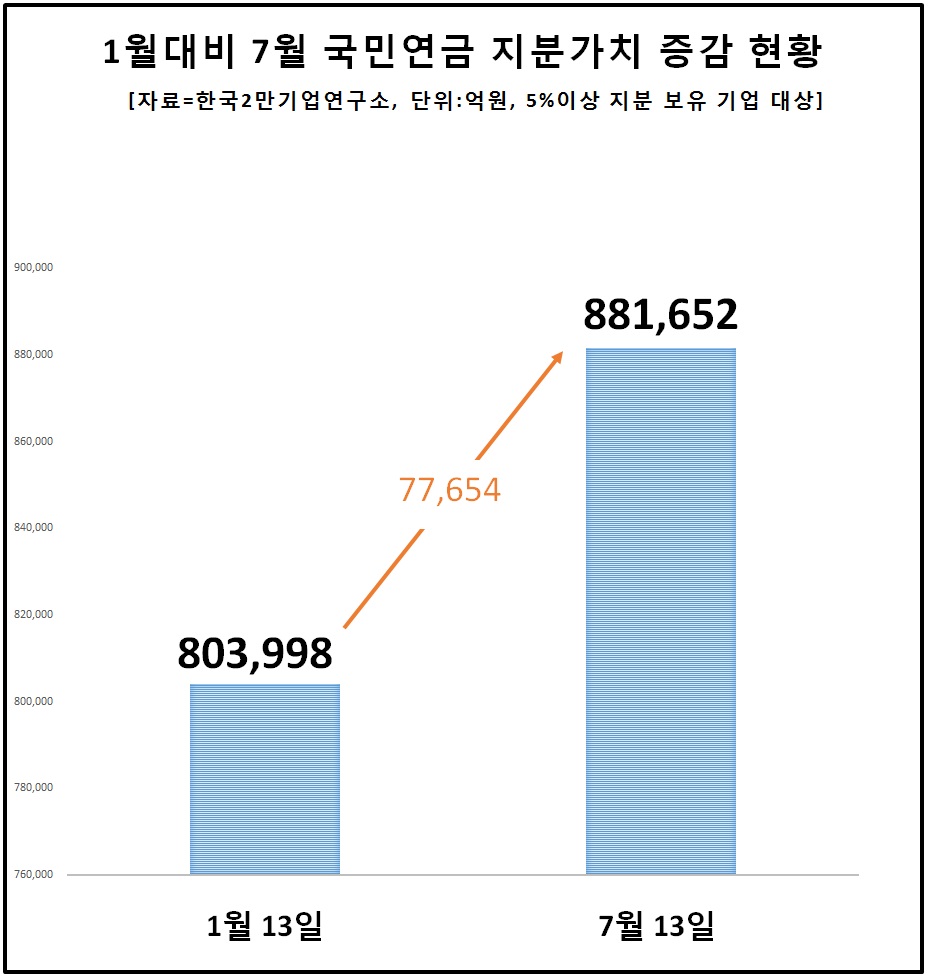 국민연금 보유 삼성전자 지분가치 19조넘어…시세차익은 글쎄? < 지배구조 < SR(ESG) < 기사본문 - SR타임스