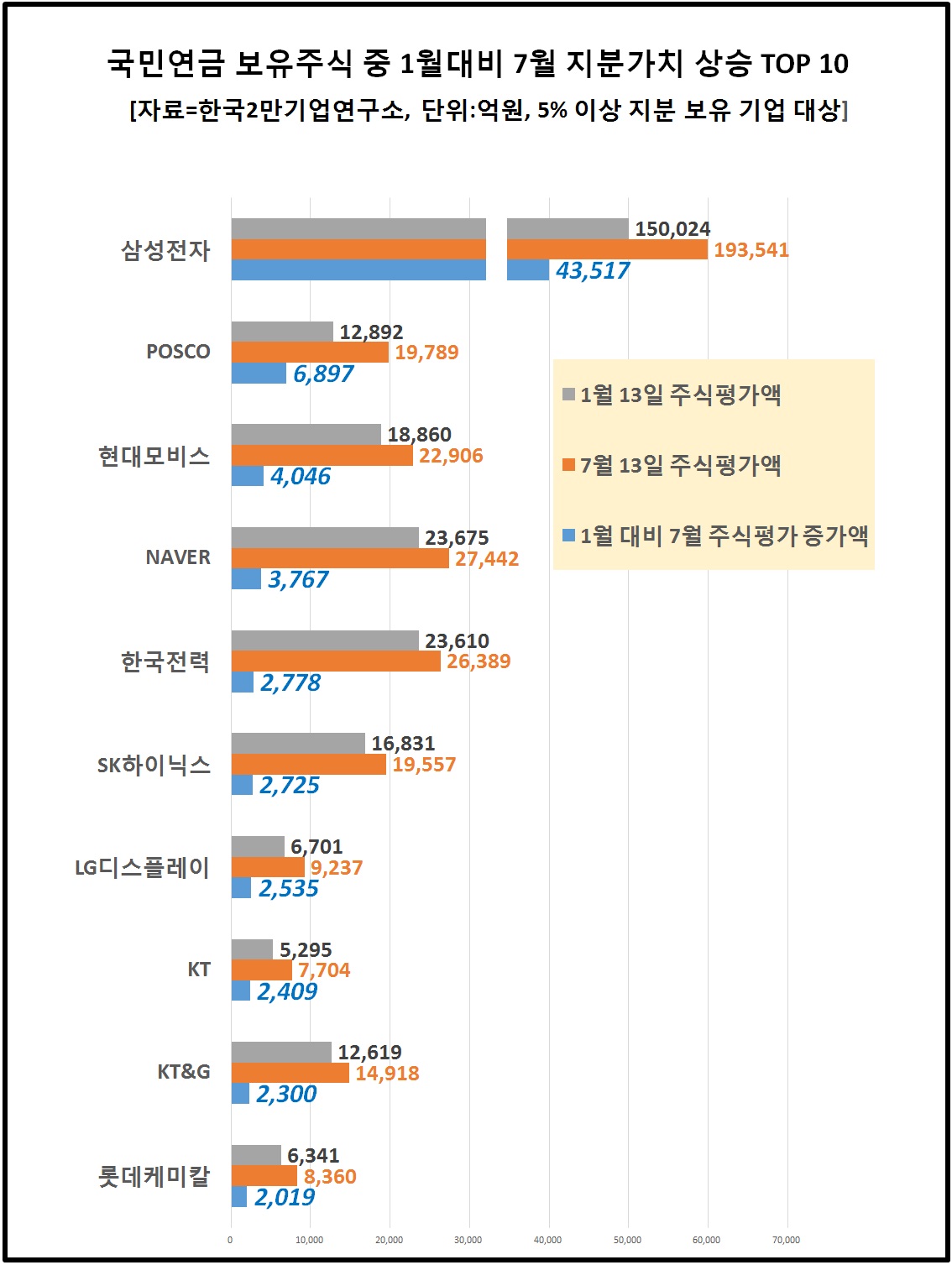 국민연금 보유 삼성전자 지분가치 19조넘어…시세차익은 글쎄? < 지배구조 < SR(ESG) < 기사본문 - SR타임스