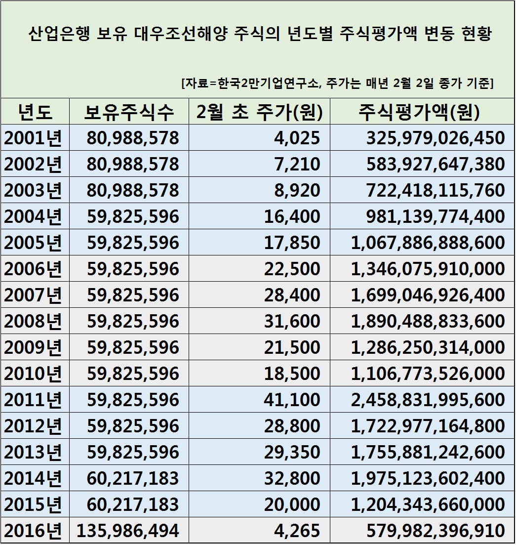 지배구조] 산업은행, 대우조선서 15년간 2兆 날렸다 < 지배구조 < SR(ESG) < 기사본문 - SR타임스