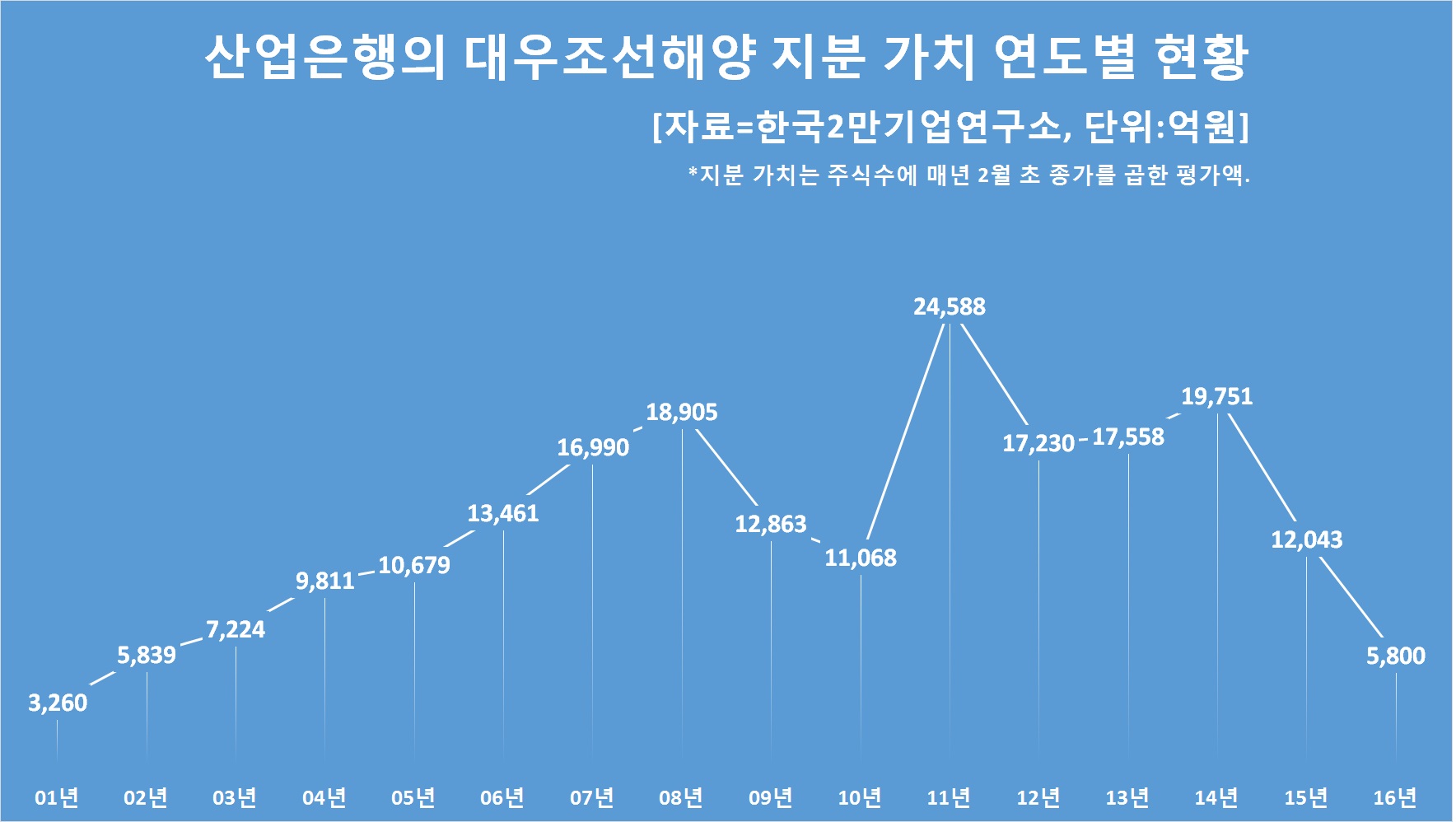 지배구조] 산업은행, 대우조선서 15년간 2兆 날렸다 < 지배구조 < SR(ESG) < 기사본문 - SR타임스