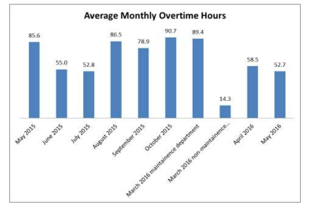 ▲ 페가트론 직원들의 월 평균 초과근무 시간. 2015년 10월 평균 초과근무 시간은 90.7시간이고, 2016년 5월 평균 초과근무 시간은 52.7시간인 것으로 조사됐다. ⓒ 중국노동감시