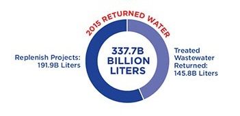 ▲ 코카콜라는 2015년 총 3377억 리터의 물을 환원했다. 물 재충전 프로젝트를 통해 1919억 리터, 폐수처리를 통해 1458억 리터를 자연과 지역사회에 되돌려 보냈다. ⓒ 코카콜라
