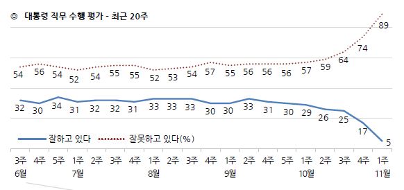 ▲ 최근 20주 동안의 대통령 직무 수행평가 ⓒ 한국갤럽