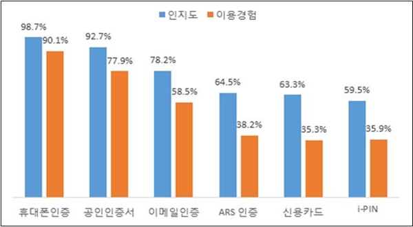 ▲ 본인확인 수단 인지도 및 이용경험 ⓒ 한국소비자원