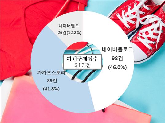 ▲ 한국소비자원에 따르면 최근 SNS 쇼핑몰 소비자피해가 213건 접수되었다. ⓒ한국소비자원