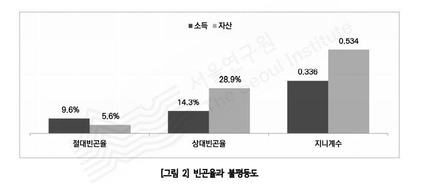 ▲ 표 : 서울시 소득불평등 지표 ⓒ 서울연구원
