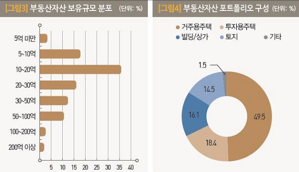 ▲ KB경영연구소 ‘2017 한국 부자 보고서' ⓒ SR타임스