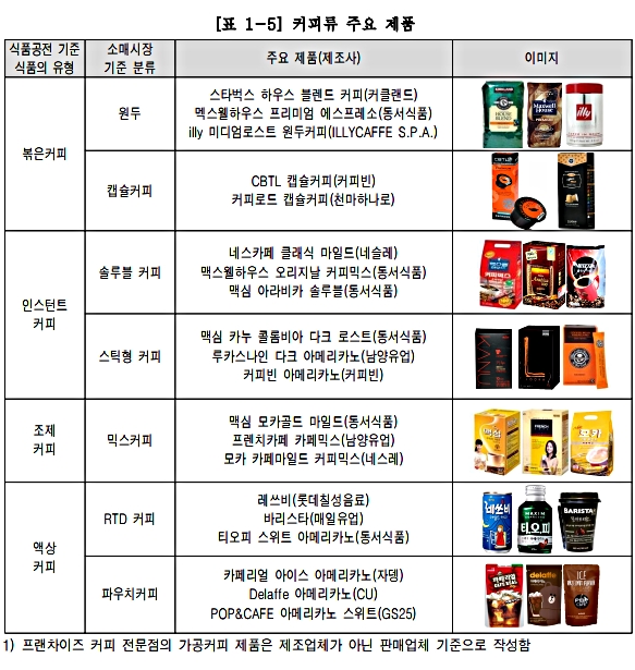 ▲ 커피류 시장 분류 (자료=2016 가공식품 세분시장 현황- 커피류 시장)