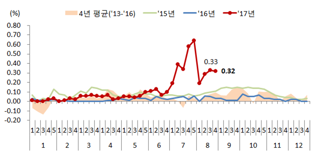 ▲성남 분당 아파트 매매가격 변동률(%)