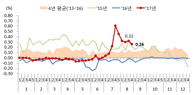 ▲대구 수성 아파트 매매가격 변동률(%)