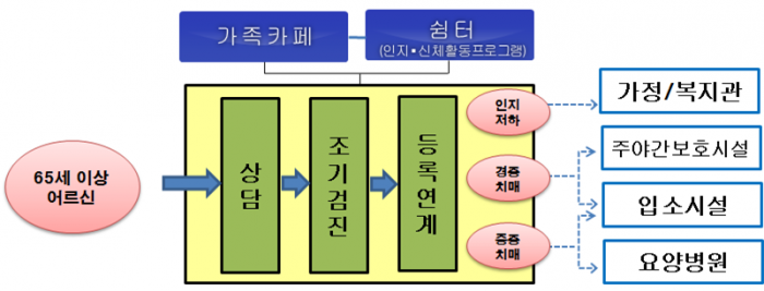 ▲ 치매안심센터 업무 흐름도 (자료=보건복지부)