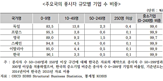 ▲ 한국기업 5년 생존율 EU 주요5개국의 3/2 불과 (자료=한국무협협회 국제무역연구원 제공)