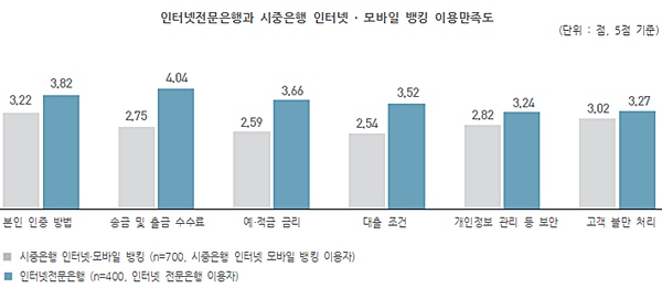 ▲ [소비자이슈] 인터넷전문은행 신뢰도 낮아도 "더 편해서 이용한다" (자료=소비자시민모임 '소비자리포트 12월호')