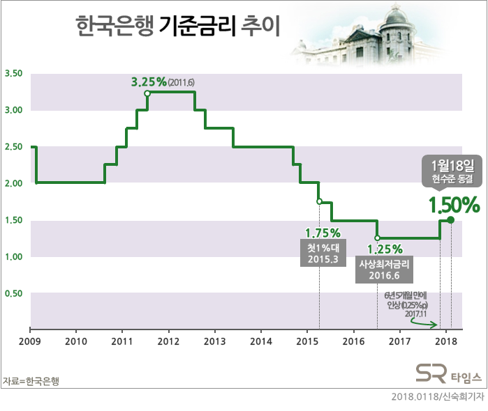 ▲[그래픽뉴스] 한국은행 기준금리 현 수준인 1.50%로 동결ⓒSR타임스