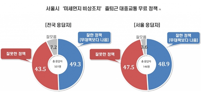 ▲서울 미세먼지대책 '대중교통 무료'…"잘함"49.3% VS "잘못"43.5%ⓒ리얼미터