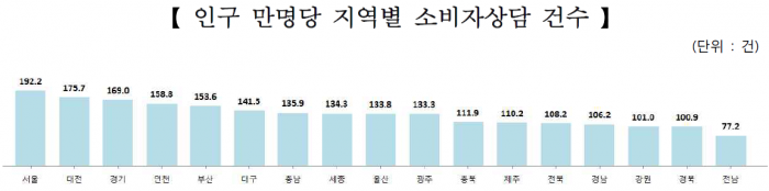 (자료=한국소비자원)