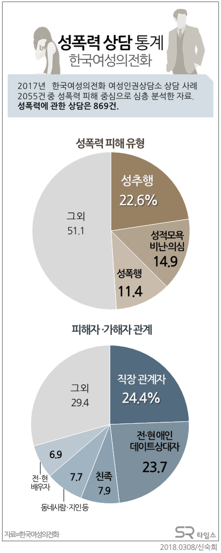 ▲[그래픽뉴스]성폭력 상담 통계...가해자 85%가 '아는 사람'.ⓒSR타임스