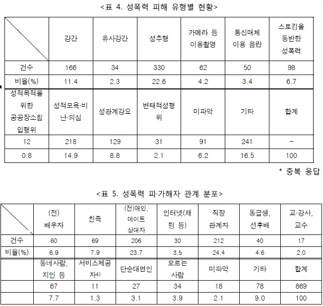 ▲성폭력 상담 통계...가해자 85%가 '아는 사람'ⓒ한국여성의전화