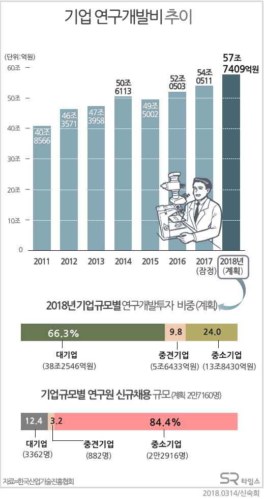 ▲[기업연구개발비 추이]올해 우리나라 기업의 연구개발(R&D) 투자액은 전년대비 6.8% 늘어난 57조7409억원에 달하고, 연구원 신규채용도 약 2만7천명 수준으로 전년보다 8.1% 증가할 것이란 조사결과가 나왔다.ⓒSR타임스