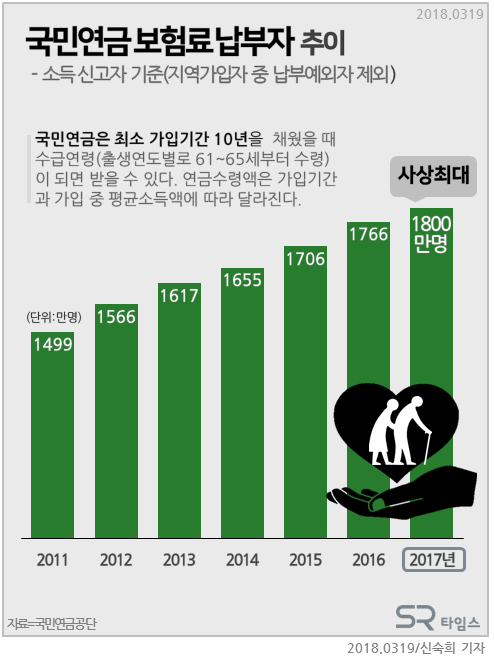 ▲국민연금 보험료 납부자 추이-19일 국민연금공단에 따르면 2017년 12월 말 기준 국민연금 총 가입자 2182만4172명 가운데 납부예외자(지역가입자 중)를 뺀 자신의 소득을 신고해서 보험료를 실제 납부한 소득신고자는 1799만8055명으로 집계됐다. 이는 '사상최대' 기록이다. ⓒSR타임스