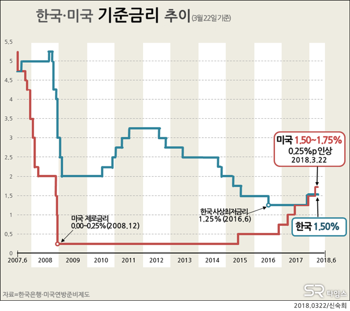 ▲美기준금리 0.25%P 인상...한국금리 추월ⓒSR타임스