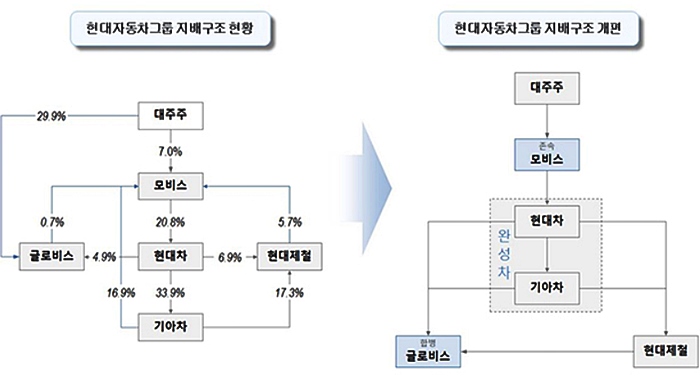 ▲현대차그룹 지배구조 개편으로 순환출자 고리 해소...세금만 1조원(자료=현대차그룹)