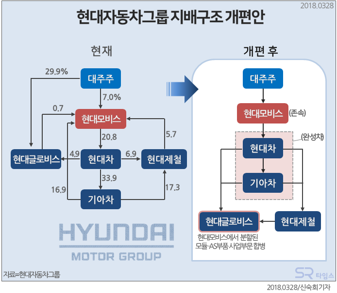 ▲[SR 그래픽뉴스] 현대자동차그룹 지배구조 개편안 ⓒSR타임스