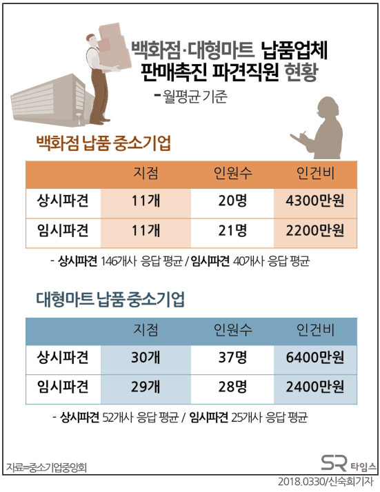 ▲백화점·대형마트 납품업체 파견직원 현황.ⓒSR타임스