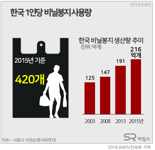 ▲ 한국 1인당 연간 비닐봉지 사용량...420개ⓒSR타임스