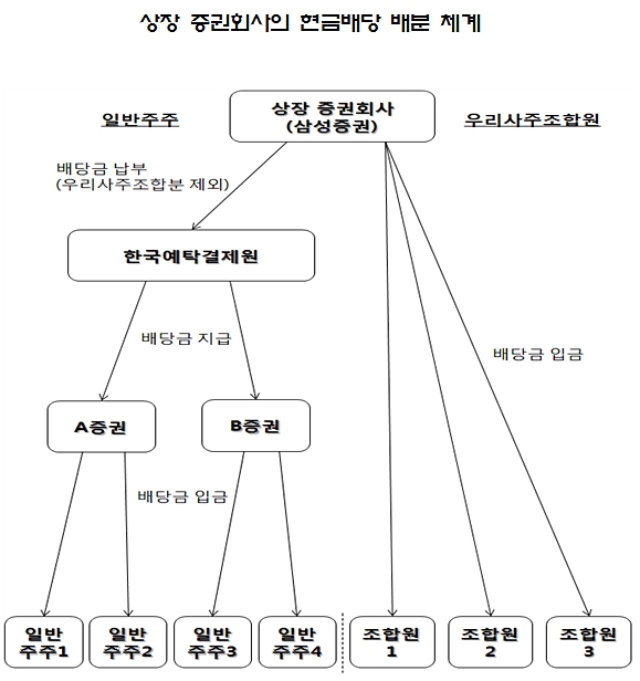 ▲삼성증권 우리사주 배당 입력시스템(자료=금융감독원)