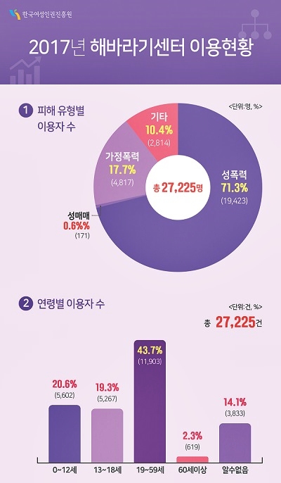 ▲한국여성인권진흥원, 2017 해바라기센터 운영 통계 발표