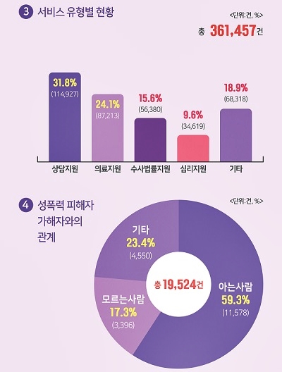 ▲한국여성인권진흥원, 2017 해바라기센터 운영 통계 발표