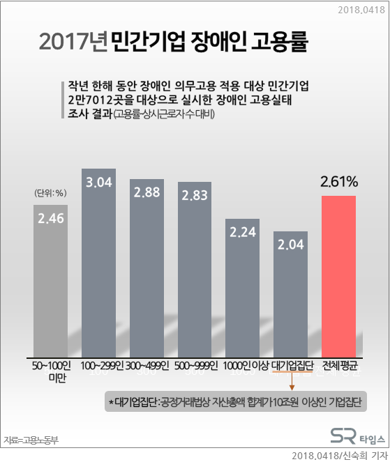 ▲2017년 민간기업 장애인 고용률ⓒSR타임스