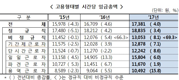 ▲고영형태별 시간당 임금총액(자료=고용노동부)