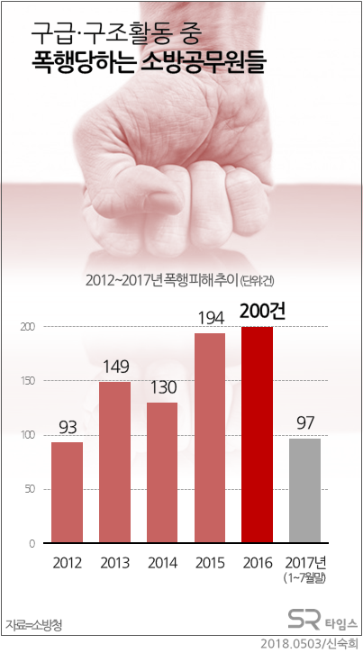 ▲소방관 구조구급업무 중 폭행 피해 추이ⓒSR타임스