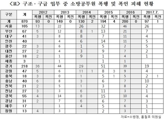 ▲소방관 구조구급업무 중 폭행 피해 추이