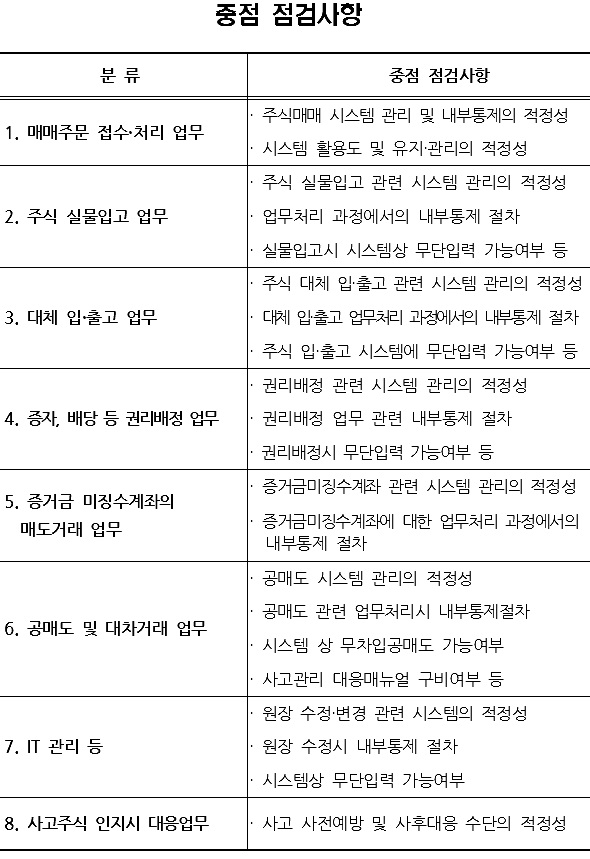 ▲금감원, 32개 증권사·코스콤 주식매매시스템 점검-중점점검사항(자료=금감원)