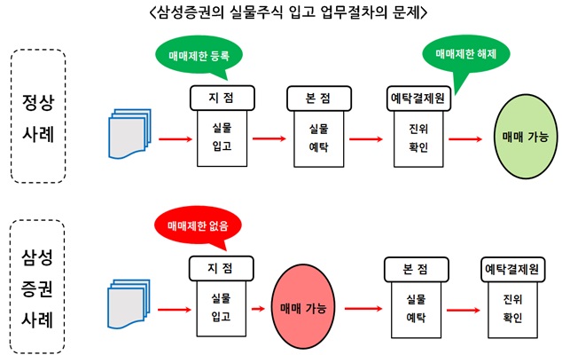 ▲안전장치 없는 삼성증권…"위조주식 거래도 가능했다"(자료=금감원)