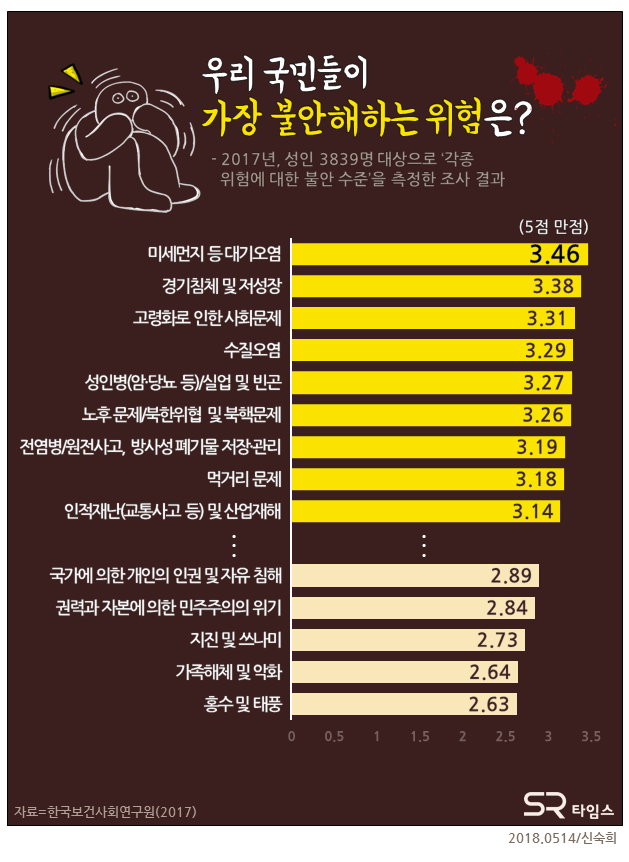 ▲[SR 그래픽뉴스] 우리 국민들이 가장 불안해하는 위험 1위 '미세먼지 등 대기오염' 한국보건사회연구원ⓒSR 타임스