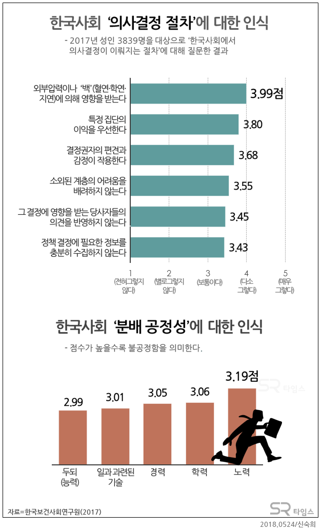 ▲한국사회 의사결정 절차와 분배공정성에 대한 인식 조사 결과/ 한국사회에서는 의사결정시 외부 압력이나 '백'에 영향을 받는다는 인식이 높고, 본인의 '노력'에 비해 불공정하다는 인식이 상대적으로 높은 것으로 나타났다. ⓒSR타임스