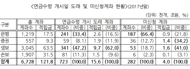 ▲연금수령 개시일 도래 및 미신청계좌 현황, 2017년 말 기준(자료=금감원)