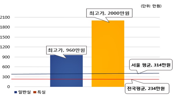 ▲산후조리원 이용가격 비교(자료제공=한국소비자단체협의회 물가감시센터)