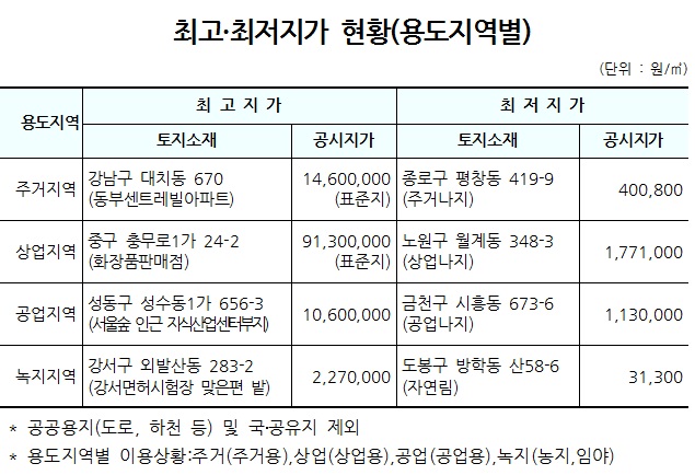 ▲명동 네이처리퍼블릭 15년째 최고 땅값…1평에 3억 돌파..(자료=국토부)