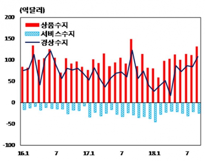 ▲국제수지 주요 통계 추이 (출처=한국은행)
