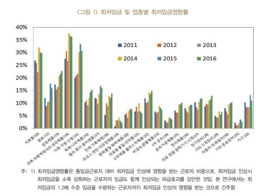 ▲최저임금 및 업종별 최저임금영향률 ⓒ한국은행