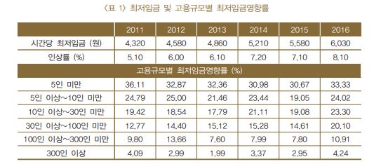 ▲최저임금 및 고용규모별 최저임금영향률 ⓒ한국은행