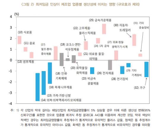▲최저임금 인상이 제조업 업종별 생산성에 미치는 영향 ⓒ한국은행