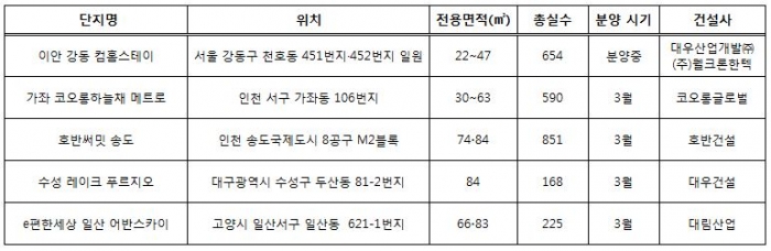 ▲실거주 맞춤용으로 분양하는 오피스텔.