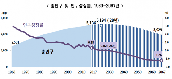 ▲총인구 및 인구 성장률, 1960년~2067년 ⓒ통계청