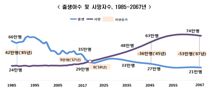 ▲출생아수 및 사망자수, 1985~2067년 ⓒ통계청